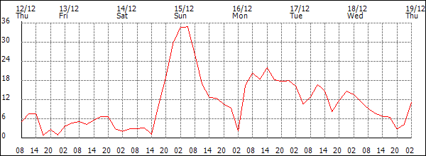 Wind (km/h)