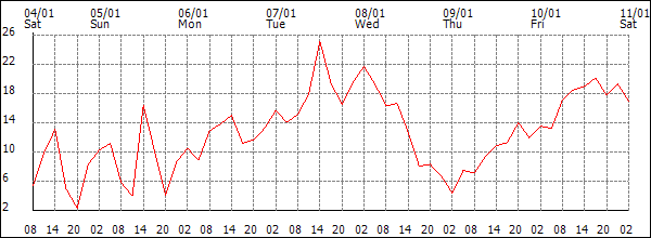 Wind (km/h)