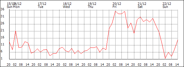 Wind (km/h)