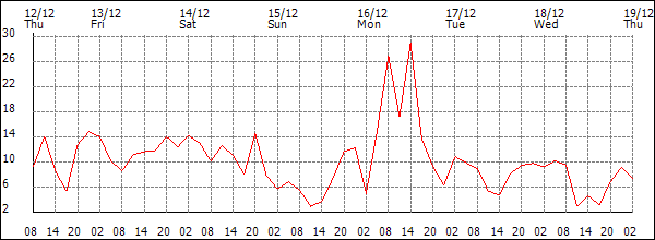 Wind (km/h)