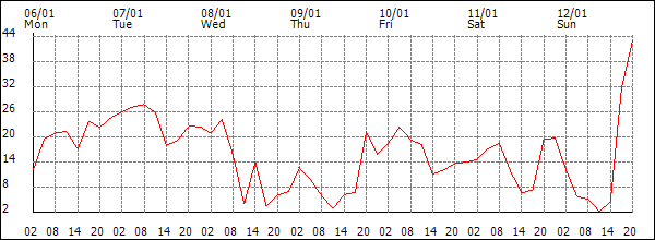 Wind (km/h)