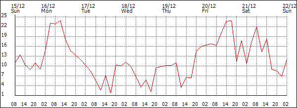 Wind (km/h)