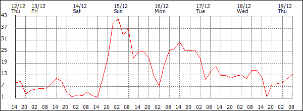 Wind (km/h)