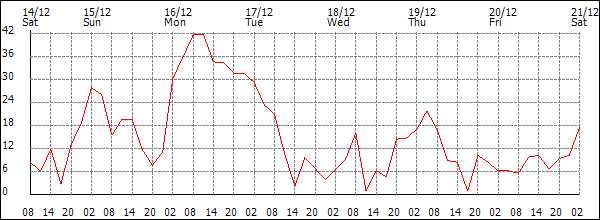 Wind (km/h)