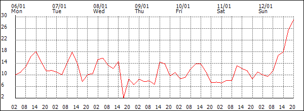 Wind (km/h)