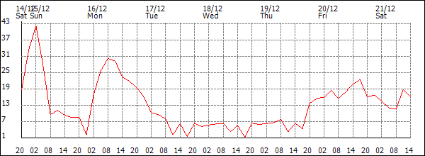 Wind (km/h)