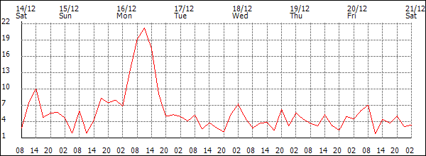 Wind (km/h)