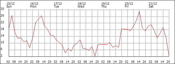 Wind (km/h)