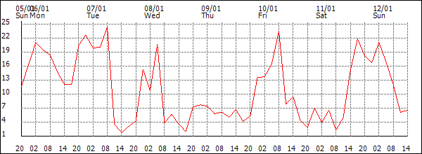 Wind (km/h)