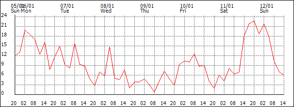 Wind (km/h)