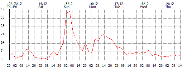 Wind (km/h)