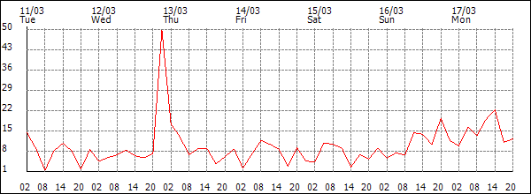 Wind (km/h)