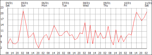 Wind (km/h)