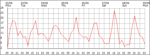 Wind (km/h)