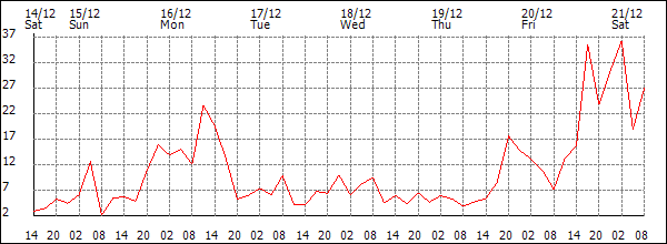 Wind (km/h)