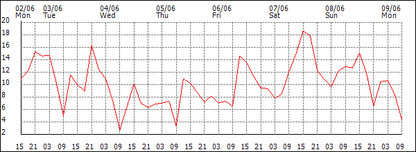 Wind (km/h)