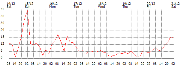 Wind (km/h)