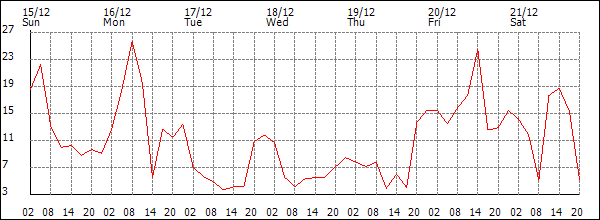 Wind (km/h)