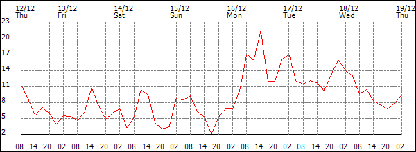 Wind (km/h)