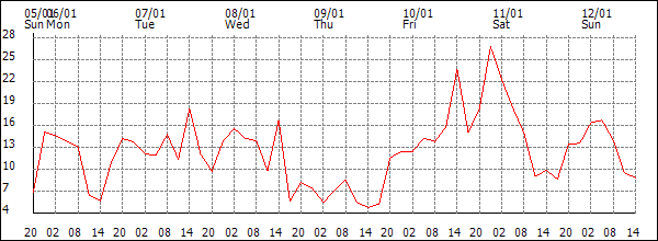 Wind (km/h)