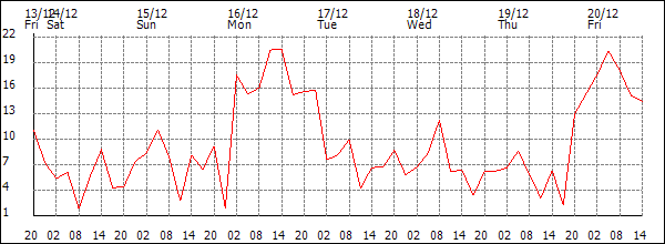 Wind (km/h)