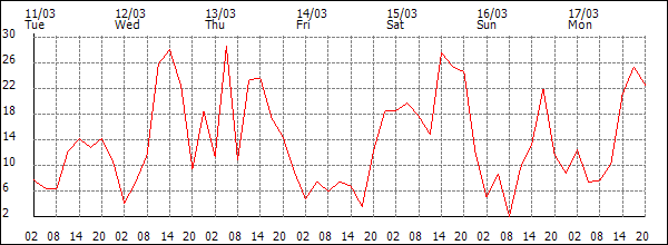 Wind (km/h)