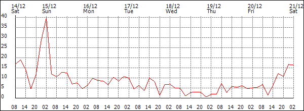 Wind (km/h)