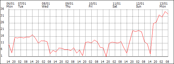 Wind (km/h)