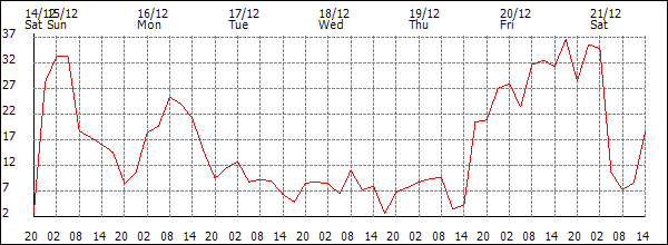 Wind (km/h)