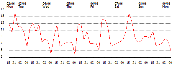 Wind (km/h)