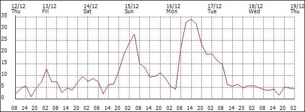 Wind (km/h)