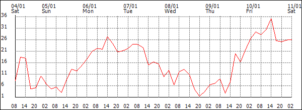 Wind (km/h)