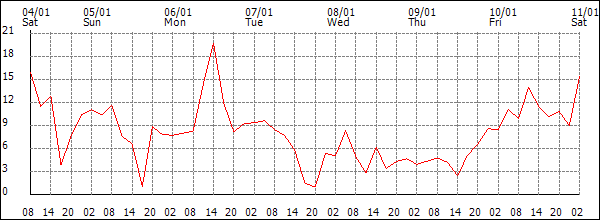 Wind (km/h)