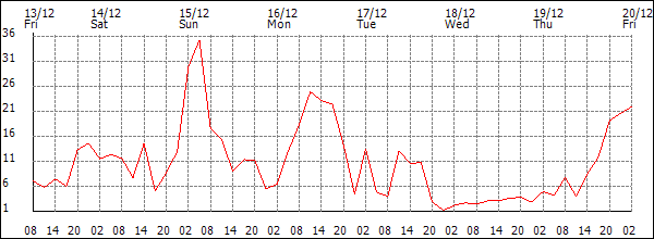 Wind (km/h)