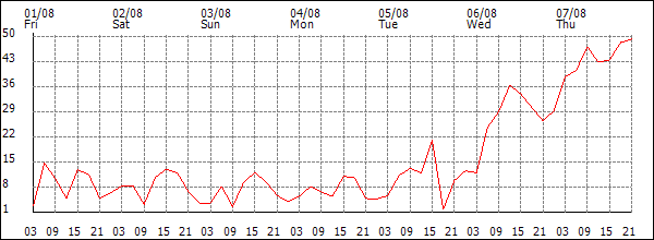 Wind (km/h)