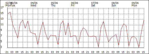 Wind (km/h)