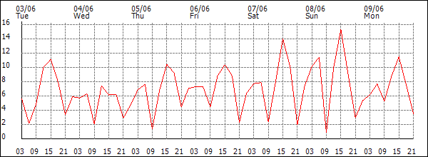 Wind (km/h)
