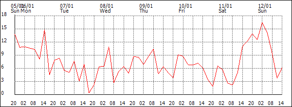 Wind (km/h)