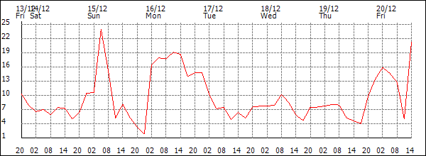 Wind (km/h)