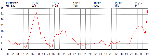 Wind (km/h)