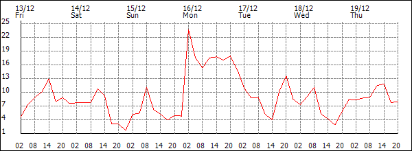 Wind (km/h)