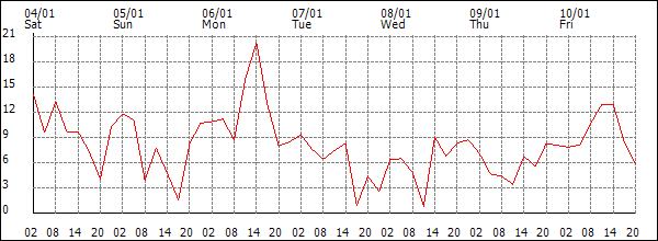 Wind (km/h)