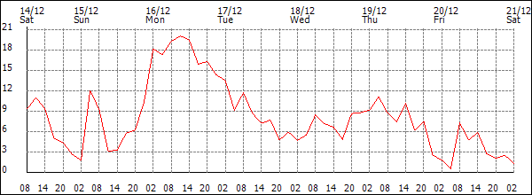 Wind (km/h)