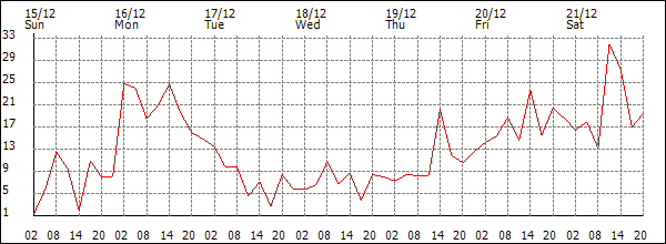 Wind (km/h)