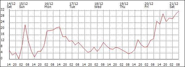 Wind (km/h)