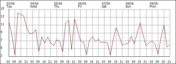 Wind (km/h)