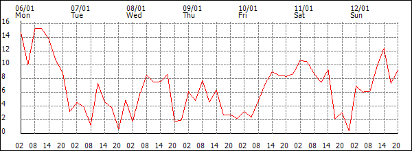 Wind (km/h)