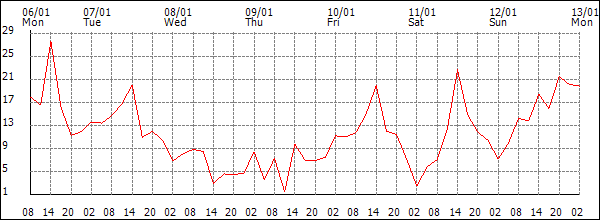 Wind (km/h)