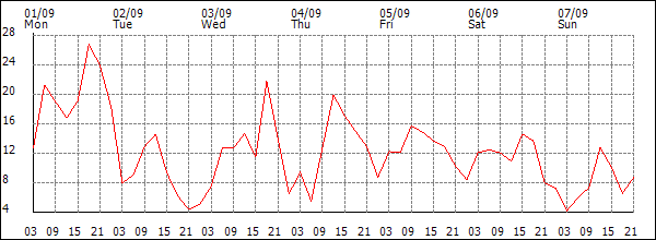 Wind (km/h)