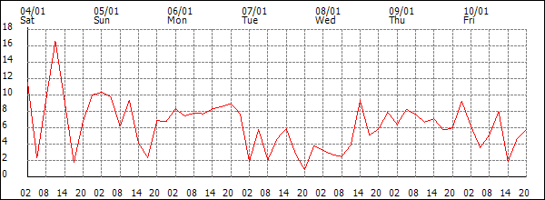 Wind (km/h)